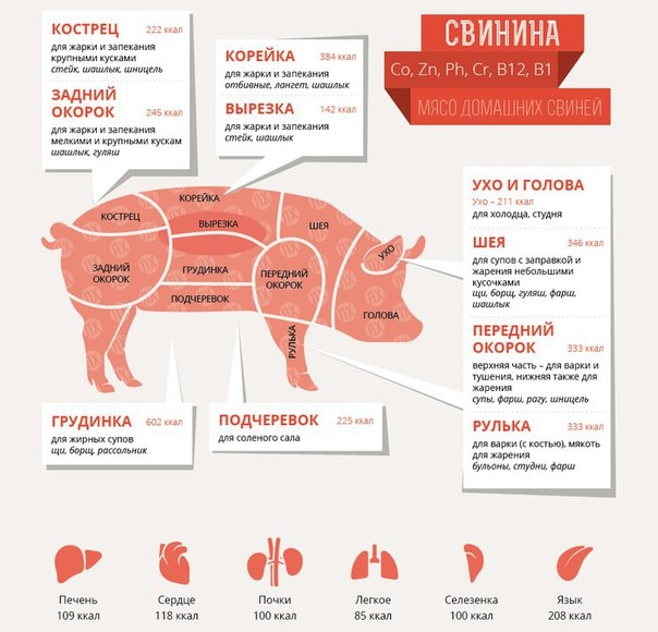 Как правильно выбрать свинину?