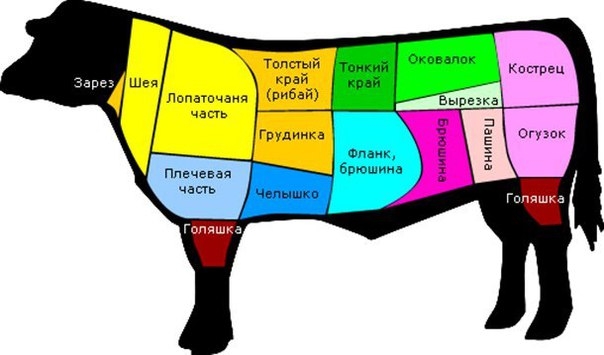 Как выбрать мясо для того или иного вида стейка