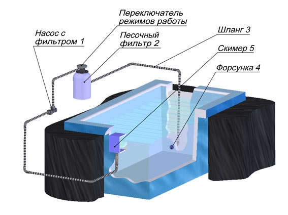 Фильтрация воды в бассейне.