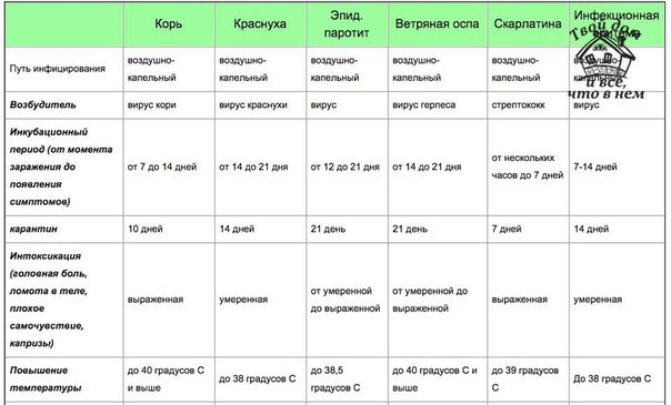 Детские инфекции