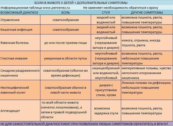 Когда болит живот.