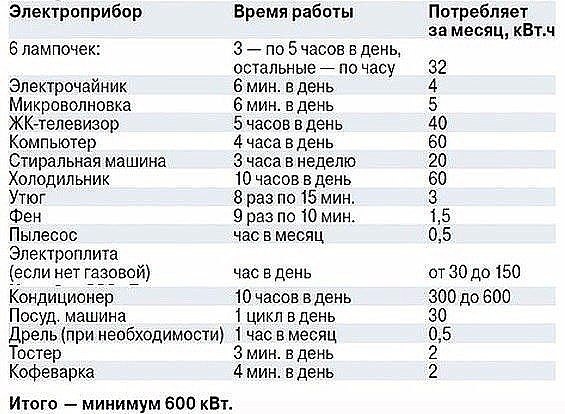 Таблица примерного использования энергии электроприборами