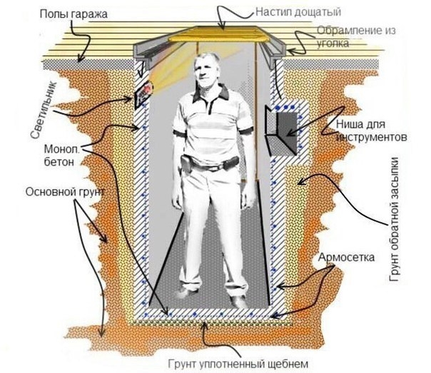 Как сделать смотровую яму