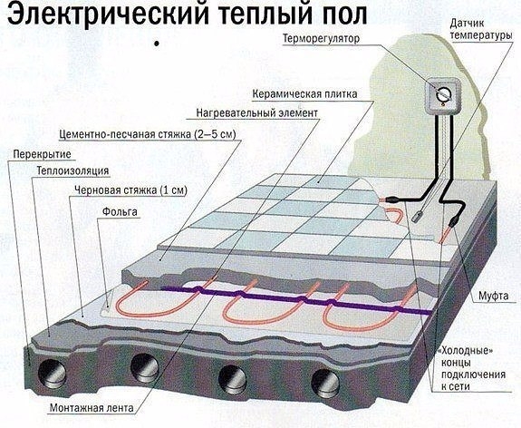 Кабельный теплый пол Кабельный теплый пол