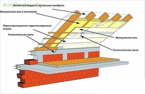 Как утеплить крышу изнутри