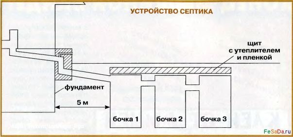 ДАЧНЫЙ СЕПТИК СВОИМИ РУКАМИ: