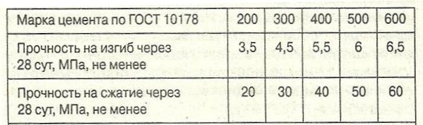 Марки цемента по прочности.