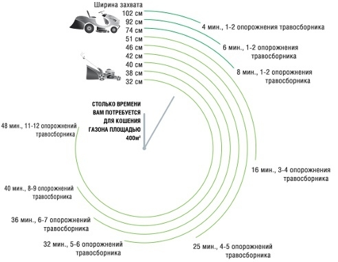 Выбор газонокосилки.