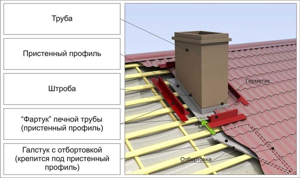 Как герметизировать трубу на крыше.