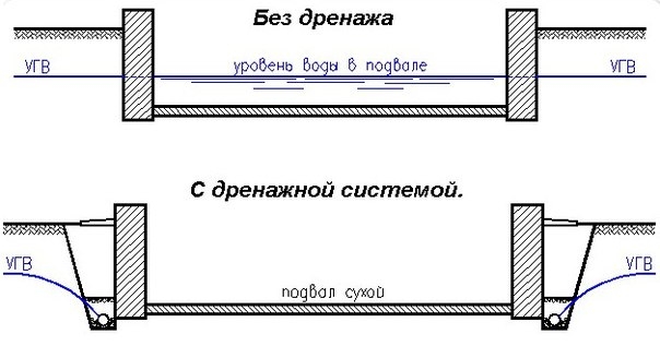 Когда необходимо устройство дренажной системы: