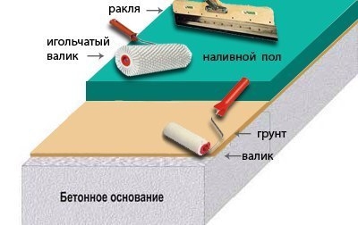 Как сделать наливной пол своими руками - инструкция по технологии устройства