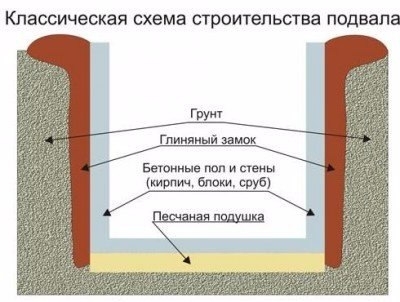 Как правильно залить крышу погреба бетоном