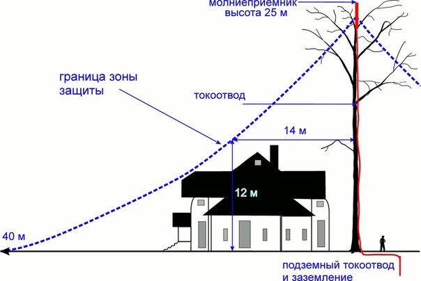 ЛЮДИ И МОЛНИЯ
