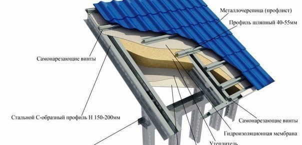 Крыши из ЛСТК (легкие стальные тонкостенные конструкции)