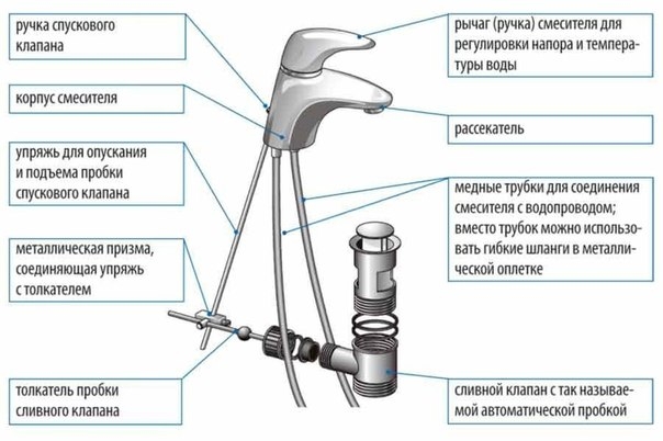 Из чего состоит смеситель? Как избежать ошибок при установке?