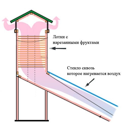 Сушилка с солнечным приводом