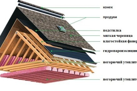 Выявление дефектов кровли и их устранение