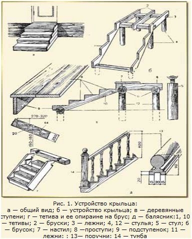 Устройство крыльца