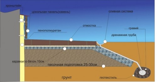 Утепление фундамента пенополиуретаном