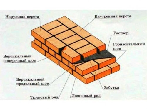 Виды кирпичной кладки