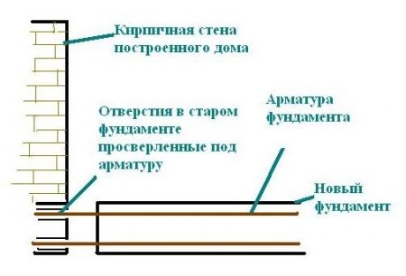 Рекомендации по проектированию фундамента
