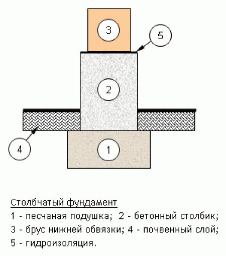 Нюансы строительства веранды с балконом