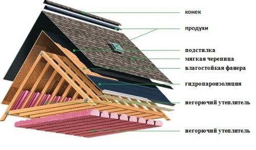 Особенности мягкой кровли