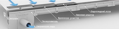 Основные этапы монтажа поверхностного водоотвода