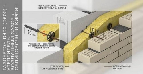 Внутренняя и внешняя отделка конструкций из газобетона