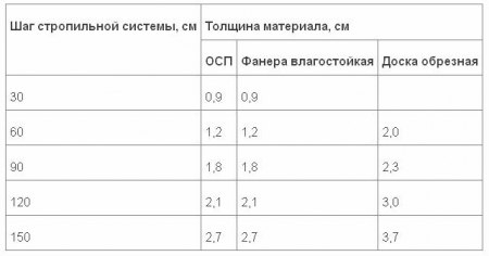 Выбор материала и шага обрешетки