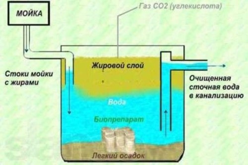 Что такое жироуловитель?