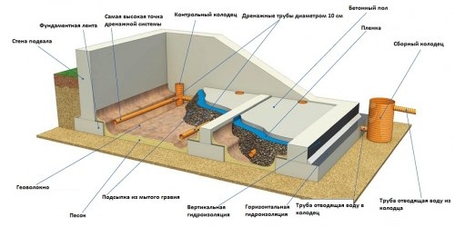 Земляные работы для обустройства подвала в доме