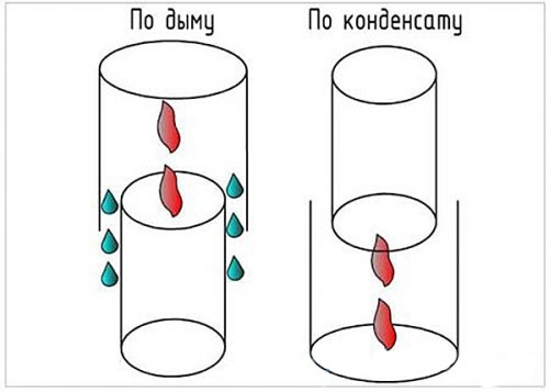 Наиболее актуальные способы соединения сэндвич-труб для дымоходов: краткая характеристика