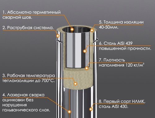 Основные разновидности сэндвич-дымоходов: краткая характеристика