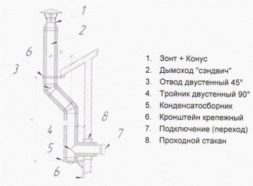 Преимущества и недостатки сэндвич-дымоходов