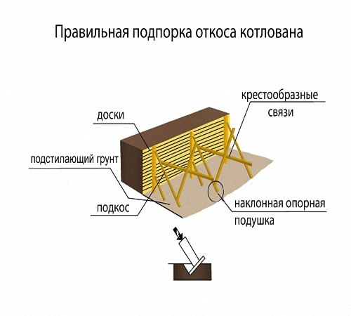 Расчеты и разработка котлована под фундамент