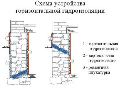 Горизонтальная гидроизоляция фундамента
