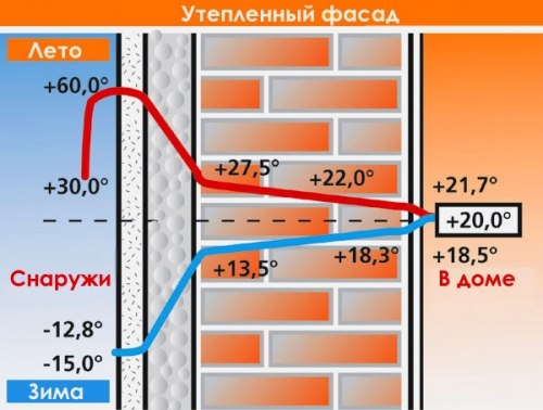 Необходимость утепления щитового дома
