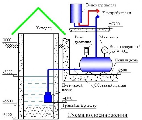 Схема водоснабжения дачи