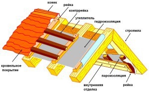 Технология утепления крыши изнутри своими руками