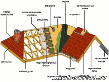 Зачем дому нужна крыша? Конечно же, чтобы защищать его от атмосферных осадков. Однако, только этим ф