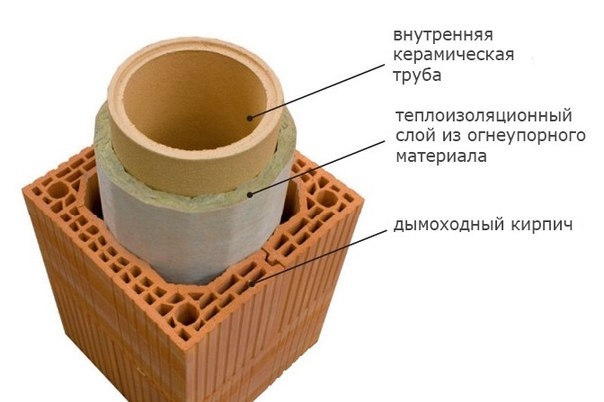 Керамическая печная труба