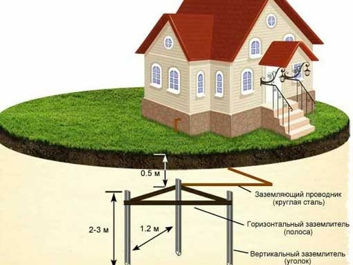 Как самостоятельно сделать заземление в частном доме