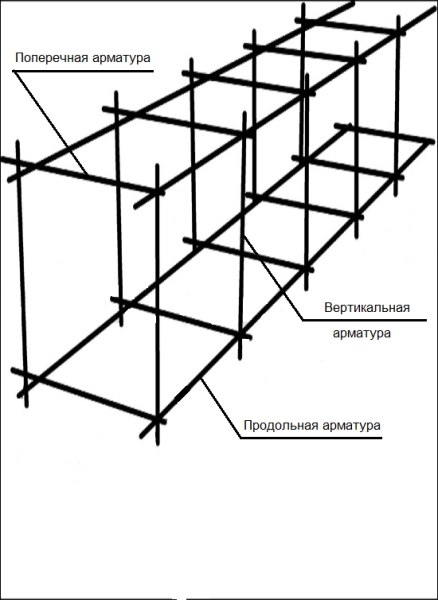 Особенности армирования бетонных конструкций