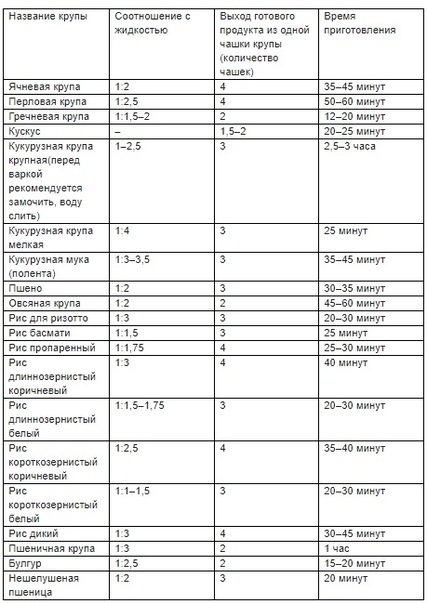 Рис в мультиварке пропорции. Таблица каши соотношение крупы. Соотношение круп и воды при варке таблица. Таблица соотношения крупы и воды при варке. Соотношение воды и крупы для каши таблица.