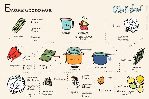 БЛАНШИРОВАТЬ