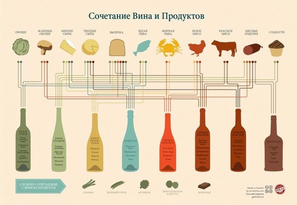 Сочетание вина и продуктов. Сохраните себе на стену, чтобы не забыть! Сочетание вина и продуктов. Сохраните себе на стену, чтобы не забыть!