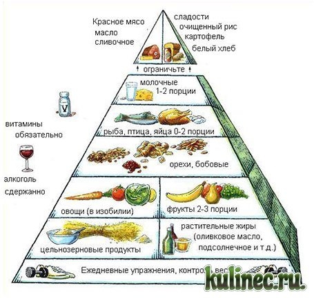 Пирамида здорового питания – 5 золотых правил